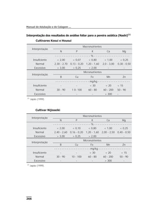 Interpretação dos resultados de análise foliar para a pereira asiática (Nashi)(1)
266
Manual de Adubação e de Calagem ...
Cultivar Nijisseiki
Interpretação
Macronutrientes
N P K Ca Mg
- - - - - - - - - - - - - - - - - - - - - % - - - - - - - - - - - - - - - - - - - - -
Insuficiente < 2,00 < 0,10 < 0,80 < 1,00 < 0,25
Normal 2,40 - 2,60 0,16 - 0,20 1,20 - 1,60 2,00 - 2,50 0,40 - 0,50
Excessivo > 3,00 > 0,25 > 2,00 - -
Interpretação
Micronutrientes
B Cu Fe Mn Zn
- - - - - - - - - - - - - - - - - - - - mg/kg - - - - - - - - - - - - - - - - - -
Insuficiente - - < 30 < 20 < 15
Normal 30 - 90 10 - 100 60 - 80 60 - 200 50 - 90
Excessivo - - - > 300 -
(1)
Japão (1999).
Cultivares Kosui e Housui
Interpretação
Macronutrientes
N P K Ca Mg
- - - - - - - - - - - - - - - - - - - - % - - - - - - - - - - - - - - - - - - - -
Insuficiente < 2,00 < 0,07 < 0,80 < 1,00 < 0,25
Normal 2,30 - 2,70 0,13 - 0,20 1,20 - 1,60 2,0 - 3,00 0,30 - 0,50
Excessivo > 3,00 > 0,25 > 2,00 - -
Interpretação
Micronutrientes
B Cu Fe Mn Zn
- - - - - - - - - - - - - - - - - - - mg/kg - - - - - - - - - - - - - - - - - -
Insuficiente - - < 30 < 20 < 15
Normal 30 - 90 1 0- 100 60 - 80 60 - 200 50 - 90
Excessivo - - - > 300 -
(1)
Japão (1999).
 