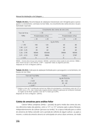 Coleta de amostras para análise foliar
Coletar folhas completas (limbo + pecíolo) da parte média dos ramos do ano,
nos diferentes lados das plantas, entre a 13ª e a 15ª semanas após a plena floração,
independentemente do cultivar (precoce ou tardio). Se a época indicada para a coleta
de amostras de folhas coincidir com o período de colheita de algum cultivar, ou após o
mesmo, a coleta da amostra deverá ser antecipada em uma a duas semanas, de modo
270
Manual de Adubação e de Calagem …
Teor de P na folha Fósforo
% kg de P2O5/ha
< 0,04 80 - 120
0,04 a 0,09 40 - 60
> 0,09(1) 0
(1)
Embora o teor de P considerado normal nas folhas de pessegueiro e nectarineira varie de 0,15 a
0,28% (ver p. 271), não é observada resposta destas culturas à aplicação de fertilizante fosfatado
na região sul do Brasil, quando o teor de P é maior que 0,09%.
Adaptado de Freire & Magnani (2001b).
Tabela 14.15.2. Indicação de adubação fosfatada para o pessegueiro e a nectarineira, em
função do teor foliar
Teor de N na
folha
Crescimento dos ramos do ano (cm)
< 30 > 30
Produtividade (t/ha) Produtividade (t/ha)
< 20 ³ 20 < 20 ³ 20
% - - - - - - - - - - - - - - - - kg de N/ha - - - - - - - - - - - - - - - - -
< 1,90 100 120 60 80
1,90 - 2,57 60 80 60 80
2,58 - 3,25 40 60 40 60
3,26 - 3,90 MDAA ADUAA DMAA MDAA
3,91 - 4,53 STAP DMAA 0 STAP
> 4,53 0 0 0 0
MDAA = mesma dose do que ano anterior; ADUAA= aumentar a dose usada no ano anterior; DMAA =
dose menor do que o ano anterior; STAP = suspender todas ou algumas parcelas.
Adaptado de Freire & Magnani (2001a).
Tabela 14.15.1. Recomendação de adubação manutenção com nitrogênio para o pesse-
gueiro e a nectarineira, com base no teor foliar, no crescimento dos ramos do ano e na pro-
dutividade esperada
 