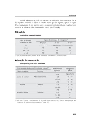 O teor adequado de boro no solo para a cultura da videira varia de 0,6 a
1,0 mg/dm3
; portanto, se o teor no solo for menor que 0,6 mg/dm3
, aplicar 10 kg de
B/ha na adubação de pré-plantio. Após o estabelecimento do vinhedo, reaplicar boro
somente se o teor na folha da videira for menor que 30 mg/kg.
Nitrogênio
Adubação de crescimento
Adubação de manutenção
Nitrogênio para uvas viníferas
277
Frutíferas
Teor de matéria
orgânica no solo
Época de aplicação de nitrogênio(1)
1º ano(1) 2º ano 3º ano
% - - - - - - - - - - - - - kg de N/ha - - - - - - - - - - - -
£ 2,5 40 40 50
2,6 - 5,0 20 20 30
> 5,0 10 10 0
(1)
Ano de plantio do porta-enxerto. Muda enxertada: considerada a partir do 2º ano.
Interpretação do teor de N no tecido vegetal(1)
Produtividade
esperada
Nitrogênio a
aplicarFolhas completas Pecíolos
t/ha kg de N/ha
Abaixo do normal Abaixo do normal > 25 40 - 50
15 - 25 20 - 40
< 15 10 - 20
Normal Normal > 25 25 - 50
15 - 25 15 - 25
< 15 0 - 15
Acima do normal Excessivo > 25 0
15 - 25 0
< 15 0
(1)
Ver itens: "Épocas e parcelamento da adubação (manutenção)" na p. 279; e "Interpretação dos
resultados da análise de tecido da videira" na p. 281.
 