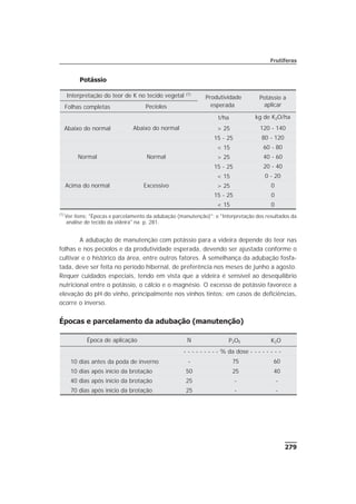 Potássio
A adubação de manutenção com potássio para a videira depende do teor nas
folhas e nos pecíolos e da produtividade esperada, devendo ser ajustada conforme o
cultivar e o histórico da área, entre outros fatores. À semelhança da adubação fosfa-
tada, deve ser feita no período hibernal, de preferência nos meses de junho a agosto.
Requer cuidados especiais, tendo em vista que a videira é sensível ao desequilíbrio
nutricional entre o potássio, o cálcio e o magnésio. O excesso de potássio favorece a
elevação do pH do vinho, principalmente nos vinhos tintos; em casos de deficiências,
ocorre o inverso.
Épocas e parcelamento da adubação (manutenção)
279
Frutíferas
Época de aplicação N P2O5 K2O
- - - - - - - - - % da dose - - - - - - - -
10 dias antes da poda de inverno - 75 60
10 dias após início da brotação 50 25 40
40 dias após início da brotação 25 - -
70 dias após início da brotação 25 - -
Interpretação do teor de K no tecido vegetal (1)
Produtividade
esperada
Potássio a
aplicarFolhas completas Pecíolos
t/ha kg de K2O/ha
Abaixo do normal Abaixo do normal > 25 120 - 140
15 - 25 80 - 120
< 15 60 - 80
Normal Normal > 25 40 - 60
15 - 25 20 - 40
< 15 0 - 20
Acima do normal Excessivo > 25 0
15 - 25 0
< 15 0
(1)
Ver itens: "Épocas e parcelamento da adubação (manutenção)"; e "Interpretação dos resultados da
análise de tecido da videira" na p. 281.
 