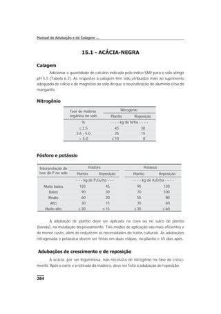 15.1 - ACÁCIA-NEGRA
Calagem
Adicionar a quantidade de calcário indicada pelo índice SMP para o solo atingir
pH 5,5 (Tabela 6.2). As respostas à calagem têm sido atribuídas mais ao suprimento
adequado de cálcio e de magnésio ao solo do que à neutralização do alumínio e/ou do
manganês.
Nitrogênio
Fósforo e potássio
A adubação de plantio deve ser aplicada na cova ou no sulco de plantio
(banda), na instalação do povoamento. Tais modos de aplicação são mais eficientes e
de menor custo, além de reduzirem as necessidades de tratos culturais. As adubações
nitrogenada e potássica devem ser feitas em duas etapas, no plantio e 45 dias após.
Adubações de crescimento e de reposição
A acácia, por ser leguminosa, não necessita de nitrogênio na fase de cresci-
mento. Após o corte e a retirada da madeira, deve ser feita a adubação de reposição.
284
Manual de Adubação e de Calagem …
Interpretação do
teor de P no solo
Fósforo Potássio
Plantio Reposição Plantio Reposição
- - - kg de P2O5/ha - - - - - - - kg de K2O/ha - - - -
Muito baixo 120 45 95 120
Baixo 90 30 70 100
Médio 60 20 55 80
Alto 30 15 35 60
Muito alto £ 30 £ 15 £ 35 £ 60
Teor de matéria
orgânica no solo
Nitrogênio
Plantio Reposição
% - - - - kg de N/ha - - - -
£ 2,5 45 30
2,6 - 5,0 25 15
> 5,0 £ 10 0
 