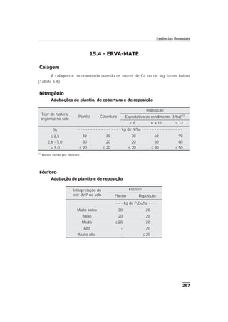 287
Essências florestais
15.4 - ERVA-MATE
Calagem
A calagem é recomendada quando os teores de Ca ou de Mg forem baixos
(Tabela 6.6).
Nitrogênio
Adubações de plantio, de cobertura e de reposição
Fósforo
Adubação de plantio e de reposição
Teor de matéria
orgânica no solo
Plantio Cobertura
Reposição
Expectativa de rendimento (t/ha)(1)
< 6 6 a 12 > 12
% - - - - - - - - - - - - - - - - - kg de N/ha - - - - - - - - - - - - - - - -
£ 2,5 40 30 30 60 90
2,6 - 5,0 30 20 20 50 60
> 5,0 £ 20 £ 20 £ 20 £ 30 £ 50
(1)
Massa verde por hectare.
Interpretação do
teor de P no solo
Fósforo
Plantio Reposição
- - - kg de P2O5/ha - - -
Muito baixo 30 20
Baixo 20 20
Médio £ 20 20
Alto - 20
Muito alto - £ 20
 