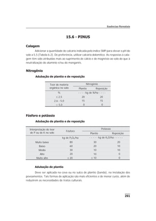 291
Essências florestais
15.6 - PINUS
Calagem
Adicionar a quantidade de calcário indicada pelo índice SMP para elevar o pH do
solo a 5,5 (Tabela 6.2). De preferência, utilizar calcário dolomítico. As respostas à cala-
gem têm sido atribuídas mais ao suprimento de cálcio e de magnésio ao solo do que à
neutralização do alumínio e/ou do manganês.
Nitrogênio
Adubação de plantio e de reposição
Fósforo e potássio
Adubação de plantio e de reposição
Adubação de plantio
Deve ser aplicada na cova ou no sulco de plantio (banda), na instalação dos
povoamentos. Tais formas de aplicação são mais eficientes e de menor custo, além de
reduzirem as necessidades de tratos culturais.
Teor de matéria
orgânica no solo
Nitrogênio
Plantio Reposição
% - - - - kg de N/ha - - - -
£ 2,5 20 20
2,6 - 5,0 15 15
> 5,0 0 0
Interpretação do teor
de P ou de K no solo
Fósforo
Potássio
Plantio Reposição
kg de P2O5/ha - - - - - kg de K2O/ha - - - - -
Muito baixo 80 30 20
Baixo 60 20 10
Médio 30 10 10
Alto 20 10 0
Muito alto £ 20 £ 10 0
 