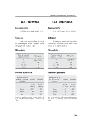 16.1 - ALFAVACA
Espaçamento
0,20 a 0,30 m por 0,50 a 0,70 m.
Calagem
Adicionar a quantidade de calcá-
rio indicada pelo índice SMP para o solo
atingir pH 5,5 (Tabela 6.2).
Nitrogênio
Fósforo e potássio
295
Plantas condimentares, aromáticas ...
16.2 - CALÊNDULA
Espaçamento
0,20 a 0,30 m por 0,50 a 0,70 m.
Calagem
Adicionar a quantidade de calcá-
rio indicada pelo índice SMP para o solo
atingir pH 5,5 (Tabela 6.2)
Nitrogênio
Fósforo e potássio
Teor de matéria
orgânica no solo
Nitrogênio
% kg de N/ha
£ 2,5 80
2,6 - 5,0 50
> 5,0 £ 20
Interpretação do
teor de P ou de K
no solo
Fósforo Potássio
kg de
P2O5/ha
kg de
K2O/ha
Baixo ³ 120 ³ 80
Médio 80 50
Alto £ 40 £ 30
Nos anos seguintes, aplicar as quantidades de
P2O5 e de K2O indicadas para a faixa de teor
"Alto".
Teor de matéria
orgânica no solo
Nitrogênio
% kg de N/ha
£ 2,5 100
2,6 - 5,0 70
> 5,0 £ 30
Interpretação do
teor de P ou de K
no solo
Fósforo Potássio
kg de
P2O5/ha
kg de
K2O/ha
Baixo ³ 120 ³ 80
Médio 80 50
Alto £ 40 £ 30
Nos anos seguintes, aplicar as quantidades de
P2O5 e de K2O indicadas para a faixa de teor
"Alto".
 