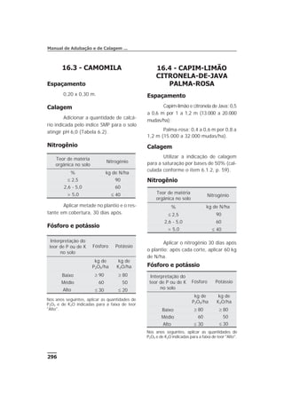 296
Manual de Adubação e de Calagem ...
16.3 - CAMOMILA
Espaçamento
0,20 x 0,30 m.
Calagem
Adicionar a quantidade de calcá-
rio indicada pelo índice SMP para o solo
atingir pH 6,0 (Tabela 6.2).
Nitrogênio
Aplicar metade no plantio e o res-
tante em cobertura, 30 dias após.
Fósforo e potássio
16.4 - CAPIM-LIMÃO
CITRONELA-DE-JAVA
PALMA-ROSA
Espaçamento
Capim-limão e citronela de Java: 0,5
a 0,6 m por 1 a 1,2 m (13.000 a 20.000
mudas/ha);
Palma-rosa: 0,4 a 0,6 m por 0,8 a
1,2 m (15.000 a 32.000 mudas/ha).
Calagem
Utilizar a indicação de calagem
para a saturação por bases de 50% (cal-
culada conforme o item 6.1.2, p. 59).
Nitrogênio
Aplicar o nitrogênio 30 dias após
o plantio; após cada corte, aplicar 60 kg
de N/ha.
Fósforo e potássio
Teor de matéria
orgânica no solo
Nitrogênio
% kg de N/ha
£ 2,5 90
2,6 - 5,0 60
> 5,0 £ 40
Interpretação do
teor de P ou de K
no solo
Fósforo Potássio
kg de
P2O5/ha
kg de
K2O/ha
Baixo ³ 80 ³ 80
Médio 60 50
Alto £ 30 £ 30
Nos anos seguintes, aplicar as quantidades de
P2O5 e de K2O indicadas para a faixa de teor "Alto".
Teor de matéria
orgânica no solo
Nitrogênio
% kg de N/ha
£ 2,5 90
2,6 - 5,0 60
> 5,0 £ 40
Interpretação do
teor de P ou de K
no solo
Fósforo Potássio
kg de
P2O5/ha
kg de
K2O/ha
Baixo ³ 90 ³ 80
Médio 60 50
Alto £ 30 £ 20
Nos anos seguintes, aplicar as quantidades de
P2O5 e de K2O indicadas para a faixa de teor
"Alto".
 