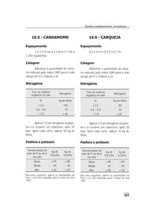 297
Plantas condimentares, aromáticas ...
16.5 - CARDAMOMO
Espaçamento
2,5 x 3 m ou 3 x 3,0 m (1.150 a
1.350 mudas/ha).
Calagem
Adicionar a quantidade de calcá-
rio indicada pelo índice SMP para o solo
atingir pH 5,5 (Tabela 6.2).
Nitrogênio
Aplicar 1/3 do nitrogênio no plan-
tio e o restante em cobertura, após 30
dias. Após cada corte, aplicar 50 kg de
N/ha.
Fósforo e potássio
16.6 - CARQUEJA
Espaçamento
0,2 a 0,3 m X 0,5 a 0,7 m.
Calagem
Adicionar a quantidade de calcá-
rio indicada pelo índice SMP para o solo
atingir pH 5,5 (Tabela 6.2).
Nitrogênio
Aplicar 1/3 do nitrogênio no plan-
tio e o restante em cobertura, após 30
dias. Após cada corte, aplicar 70 kg de
N/ha.
Fósforo e potássio
Teor de matéria
orgânica no solo
Nitrogênio
% kg de N/ha
£ 2,5 100
2,6 - 5,0 70
> 5,0 £ 40
Interpretação do
teor de P ou de K
no solo
kg de
P2O5/ha
kg de
K2O/ha
Baixo ³ 90 ³ 80
Médio 60 50
Alto £ 30 £ 25
Nos anos seguintes, aplicar as quantidades de
P2O5 e de K2O indicadas para a faixa de teor
"Alto".
Interpretação do
teor de P ou de K
no solo
kg de
P2O5/ha
kg de
K2O/ha
Baixo ³ 90 ³ 90
Médio 60 60
Alto £ 30 £ 30
Nos anos seguintes, aplicar as quantidades de
P2O5 e de K2O indicadas para a faixa de teor
"Alto".
Teor de matéria
orgânica no solo
Nitrogênio
% kg de N/ha
£ 2,5 80
2,6 - 5,0 50
> 5,0 £ 20
 