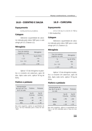 299
Plantas condimentares, aromáticas ...
16.8 - COENTRO E SALSA
Espaçamento
0,10 a 0,15 m x 0,30 m.
Calagem
Adicionar a quantidade de calcá-
rio indicada pelo índice SMP para o solo
atingir pH 5,5 (Tabela 6.2).
Nitrogênio
Aplicar 1/3 do nitrogênio no plan-
tio e o restante em cobertura, após 30
dias. Após cada corte, aplicar 50 kg de
N/ha.
Fósforo e potássio
Teor de matéria
orgânica no solo
Nitrogênio
% kg de N/ha
£ 2,5 110
2,6 - 5,0 80
> 5,0 £ 50
Interpretação
do teor de P ou
de K no solo
Fósforo Potássio
kg de
P2O5/ha
kg de
K2O/ha
Baixo ³ 90 ³ 90
Médio 60 60
Alto £ 30 £ 30
Nos anos seguintes, aplicar as quantidades de
P2O5 e de K2O indicadas para a faixa de teor
"Alto".
16.9 - CURCUMA
Espaçamento
2,5 x 3 m ou 3 x 3,0 m (1.150 a
1.350 mudas/ha).
Calagem
Adicionar a quantidade de calcá-
rio indicada pelo índice SMP para o solo
atingir pH 5,5 (Tabela 6.2).
Nitrogênio
Aplicar 1/3 do nitrogênio no plan-
tio e o restante em cobertura, após 30
dias. Após cada corte, aplicar 70 kg de
N/ha.
Fósforo e potássio
Teor de matéria
orgânica no solo
Nitrogênio
% kg de N/ha
£ 2,5 100
2,6 - 5,0 70
> 5,0 £ 40
Interpretação do
teor de P ou de K
no solo
Fósforo Potássio
kg de
P2O5/ha
kg de
K2O/ha
Baixo ³ 90 ³ 80
Médio 60 50
Alto £ 30 £ 25
Nos anos seguintes, aplicar as quantidades de
P2O5 e de K2O indicadas para a faixa de teor
"Alto".
 