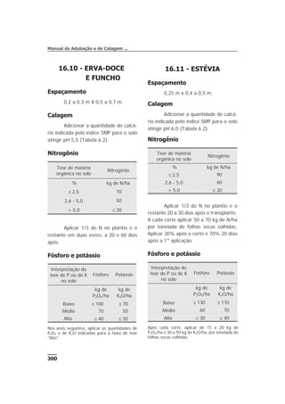 300
Manual de Adubação e de Calagem ...
16.10 - ERVA-DOCE
E FUNCHO
Espaçamento
0,2 a 0,3 m X 0,5 a 0,7 m.
Calagem
Adicionar a quantidade de calcá-
rio indicada pelo índice SMP para o solo
atingir pH 5,5 (Tabela 6.2).
Nitrogênio
Aplicar 1/3 do N no plantio e o
restante em duas vezes, a 20 e 60 dias
após.
Fósforo e potássio
Teor de matéria
orgânica no solo
Nitrogênio
% kg de N/ha
£ 2,5 70
2,6 - 5,0 50
> 5,0 £ 30
Interpretação do
teor de P ou de K
no solo
Fósforo Potássio
kg de
P2O5/ha
kg de
K2O/ha
Baixo ³ 100 ³ 70
Médio 70 50
Alto £ 40 £ 30
Nos anos seguintes, aplicar as quantidades de
P2O5 e de K2O indicadas para a faixa de teor
"Alto".
16.11 - ESTÉVIA
Espaçamento
0,25 m x 0,4 a 0,5 m.
Calagem
Adicionar a quantidade de calcá-
rio indicada pelo índice SMP para o solo
atingir pH 6,0 (Tabela 6.2).
Nitrogênio
Aplicar 1/3 do N no plantio e o
restante 20 a 30 dias após o transplante.
A cada corte aplicar 50 a 70 kg de N/ha
por tonelada de folhas secas colhidas.
Aplicar 30% após o corte e 70% 20 dias
após a 1ª aplicação.
Fósforo e potássio
Teor de matéria
orgânica no solo
Nitrogênio
% kg de N/ha
£ 2,5 90
2,6 - 5,0 60
> 5,0 £ 30
Interpretação do
teor de P ou de K
no solo
Fósforo Potássio
kg de
P2O5/ha
kg de
K2O/ha
Baixo ³ 130 ³ 110
Médio 60 70
Alto £ 30 £ 40
Após cada corte, aplicar de 15 a 20 kg de
P2O5/ha e 30 a 50 kg de K2O/ha, por tonelada de
folhas secas colhidas.
 