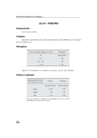 302
Manual de Adubação e de Calagem ...
16.14 - PIRETRO
Espaçamento
0,4 m x 0,6 a 0,8 m.
Calagem
Adicionar a quantidade de calcário indicada pelo índice SMP para o solo atingir
pH 6,5 (Tabela 6.2).
Nitrogênio
Aplicar 1/4 no plantio e o restante em 3 vezes, aos 30, 60 e 90 dias.
Fósforo e potássio
Teor de matéria orgânica no solo Nitrogênio
% kg de N/ha
£ 2,5 80
2,6 - 5,0 50
> 5,0 £ 20
Interpretação do teor
de P ou de K no solo
Fósforo Potássio
kg de P2O5/ha kg de K2O/ha
Baixo ³ 120 ³ 90
Médio 80 60
Alto £ 40 £ 30
Nos anos seguintes, adicionar as quantidades de P2O5 e de K2O
indicadas para a faixa de teor "Alto".
 