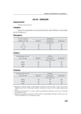 303
Plantas condimentares, aromáticas ...
16.15 - URUCUM
Espaçamento
0,25 m x 0,4 a 0,5 m.
Calagem
Adicionar a quantidade de calcário indicada pelo índice SMP para o solo atingir
pH 6,0 (Tabela 6.2).
Nitrogênio
Fósforo
Potássio
(1)
Adubação de plantio: aplicar as quantidades indicadas na cova (N, P2O5 e K2O), mais 10 g de
N/planta aos 20, 60 e 90 dias após o plantio. Se possível, misturar 5 dm3
de adubo orgânico por
cova.
(2)
Adubação de formação (2º e 3º anos): aplicar as quantidades indicadas em três vezes, no período
de setembro a abril.
(3)
Adubação de produção (a partir do 4º ano): aplicar as quantidades indicadas em duas vezes, em
círculo excedendo em 1/3 a projeção da copa.
Teor de material
orgânico no solo
Nitrogênio
Plantio(1) Formação(2) Produção(3)
% - - - - - - - - - - - - g de N/cova - - - - - - - - - - - -
£ 2,5 30 90 80
2,6 - 5,0 20 60 50
> 5,0 10 30 20
Interpretação do teor
de P do solo
Fósforo
Plantio(1) Formação(2) Produção(3)
- - - - - - - - - - - - g de P2O5/cova - - - - - - - - - - -
Baixo 30 90 80
Médio 20 60 50
Alto 10 30 20
Interpretação do teor
de K do solo
Potássio
Plantio(1) Formação(2) Produção(3)
- - - - - - - - - - - - g de K2O/cova - - - - - - - - - - - -
Baixo 30 90 80
Médio 20 60 50
Alto 10 30 20
 