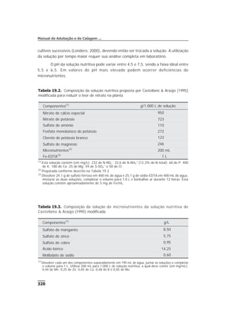 cultivos sucessivos (Londero, 2000), devendo então ser trocada a solução. A utilização
da solução por tempo maior requer sua análise completa em laboratório.
O pH da solução nutritiva pode variar entre 4,5 e 7,5, sendo a faixa ideal entre
5,5 e 6,5. Em valores de pH mais elevado podem ocorrer deficiências de
micronutrientes.
320
Manual de Adubação e de Calagem ...
Tabela 19.3. Composição da solução de micronutrientes da solução nutritiva de
Castellane & Araújo (1995) modificada
Componentes(1)
g/L
Sulfato de manganês 8,50
Sulfato de zinco 5,75
Sulfato de cobre 0,95
Ácido bórico 14,25
Molibdato de sódio 0,60
(1)
Dissolver cada um dos componentes separadamente em 190 mL de água, juntar as soluções e completar
o volume para 1 L. Utilizar 200 mL para 1.000 L de solução nutritiva, a qual deve conter (em mg/mL):
0,44 de Mn; 0,25 de Zn; 0,05 de Cu; 0,48 de B e 0,05 de Mo.
Tabela 19.2. Composição da solução nutritiva proposta por Castellane & Araújo (1995)
modificada para reduzir o teor de nitrato na planta
Componentes(1)
g/1.000 L de solução
Nitrato de cálcio especial 950
Nitrato de potássio 723
Sulfato de amônio 110
Fosfato monobásico de potássio 272
Cloreto de potássio branco 123
Sulfato de magnésio 246
Micronutrientes(2)
200 mL
Fe-EDTA(3)
1 L
(1)
Esta solução contém (em mg/L): 232 de N-N03
-
; 32,6 de N-NH4
+
(12,3% do N-total); 60 de P; 400
de K; 180 de Ca; 25 de Mg; 59 de S-SO4
=
e 58 de Cl-
.
(2)
Preparada conforme descrito na Tabela 19.3.
(3)
Dissolver 24,1 g de sulfato ferroso em 400 mL de água e 25,1 g de sódio-EDTA em 400 mL de água,
misturar as duas soluções, completar o volume para 1,0 L e borbulhar ar durante 12 horas. Esta
solução contém aproximadamente de 5 mg de Fe/mL.
 