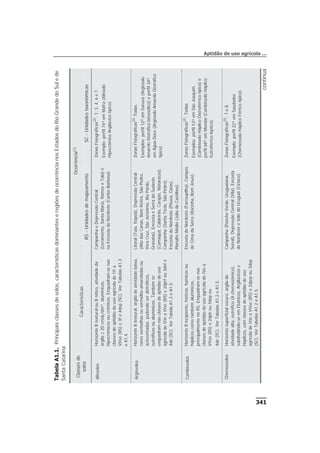 341
TabelaA1.1.Principaisclassesdesolos,característicasdominanteseregiõesdeocorrêncianosEstadosdoRioGrandedoSulede
SantaCatarina
Classesde
solos
Características
Ocorrência(1)
RS-UnidadesdemapeamentoSC-Unidadestaxonômicas
AlissolosHorizonteBtexturalouBnítico,atividadeda
argila³20cmolc/dm³,alumínicos,
hipocrômicosoucrômicos.Enquadram-senas
classesdeaptidãodeusoagrícoladeIIIa
VIIse(RS)e3fe4dep(SC).VerTabelasA1.3
eA1.4.
CampanhaeDepressãoCentral
(Livramento,SantaMaria,RamoseTala)e
naEncostadoNordeste(CarlosBarbosa).
ZonasFisiográficas
(2)
:1,3,4,6e7.
Exemplo:perfil74³emMafra(Alissolo
HipocrômicoArgilúvicotípico)
ArgissolosHorizonteBtextural,argiladeatividadebaixa,
coresvermelhasouvermelho-amareladasou
acinzentadas,podendoserdistróficos,
eutróficosoualumínicos.Tambémse
enquadramnasclassesdeaptidãodeuso
agrícoladeIIIeaVIse(RS)e2dprfou3defe
4de(SC).VerTabelaA1.2eA1.5.
Litoral(Tuia,Itapoã),DepressãoCentral
(AltodasCanas,BomRetiro,SãoPedro,
VeraCruz,SãoJerônimo,RioPardo,
Gravataí),EncostaeSerradoSudeste
(Camaquã,Caldeirão,Carajás,Matarazzo),
Campanha(SantaTecla,SãoPedro),
EncostadoNordeste(Pituva,Oásis),
PlanaltoMédio(JúliodeCastilhos).
ZonasFisiográficas
(2)
Todas.
Exemplos:perfil12²emGaruva(Argissolo
AmareloDistróficolatossólico)eperfil34³
emÁguaDoce(ArgissoloAmareloDistrófico
típico)
CambissolosHorizonteBincipiente,hísticos,húmicosou
háplicoscomotambémalumínicos,
principalmentenoRS.Enquadram-senas
classesdeaptidãodeusoagrícoladeIVea
VIIse(RS)e2dphou3depou
4de(SC).VerTabelasA1.2eA1.5.
EncostadoNordeste(Farroupilha),Campos
deCimadaSerra(Rocinha,BomJesus).
ZonasFisiográficas
(2)
:Todas.
Exemplos:perfil53³emSãoJoaquim
(CambissoloHáplicoDistroférricotípico)e
perfil68³emMondaí(CambissoloHáplico
Eutroférricoléptico).
ChernossolosHorizontesuperficialescuro,argilade
atividadealta,eutrófico(Achernozêmico),
subdividindo-seemEbânicos,Argilúvicose
Háplicos,comclassesdeaptidãodeuso
agrícoladeIIIeaVIIse(RS)e2dprpou3dep
(SC).VerTabelasA1.2eA1.5.
Campanha(PoncheVerde,Uruguaiana,
Seival),DepressãoCentral(Vila),Encosta
doNordesteeValedoUruguai(Ciríaco).
ZonasFisiográficas
(2)
:7e8.
Exemplo:perfil22³emSaudades
(ChernossoloHáplicoFérricotípico).
Aptidão de uso agrícola ...
continua
 