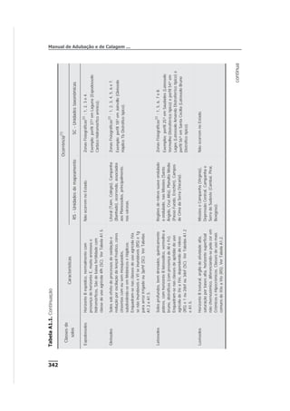 342
TabelaA1.1.Continuação
Classesde
solos
Características
Ocorrência
(1)
RS-UnidadesdemapeamentoSC-Unidadestaxonômicas
EspodossolosHorizonteBespódico,normalmentecom
presençadehorizonteE,muitoarenosose
hidromórficos,Sãodebaixafertilidadecom
classedeusoagrícola4fh(SC).VerTabelaA1.5.
NãoocorremnoEstado.ZonasFisiográficas
(2)
:1,2,3e4.
Exemplo:perfil37³emLaguna(Espodossolo
CárbicoHidromórficoarênico),
GleissolosSolossobefeitodeprocessosdeoxidaçãoe
reduçãoporoscilaçãodolençolfreático,cores
cinzentascomousemmosqueados,
subdividindo-seemMelânicoseHáplicos.
Enquadram-senasclassesdeusoagrícolaIVa
senãoinundáveiseVIseinundáveis(RS)e1g
paraarrozirrigadoou3prhf(SC).VerTabelas
A1.2eA1.5.
Litoral(Taim,Colégio),Campanha
(Banhado),ocorrendo,associados
aosPlanossolos,principalmente,
nasvárzeas.
ZonasFisiográficas
(2)
:1,2,3,4,5,6e7.
Exemplo:perfil18³emJoinville(Gleissolo
HáplicoTbDistróficotípico).
LatossolosSolosprofundos,bemdrenados,quimicamente
pobres,comhorizonteBlatossólico,vermelhoa
bruno,distróficos(compresençadeAleFe).
Enquadram-senasclassesdeaptidãodeuso
agrícoladeIIeaIVe,dependendodorelevo
(RS)e1ou2defou3def(SC).VerTabelasA1.2
eA1.5.
Regiõesderelevosuaveondulado
aondulado,nasMissões(Santo
Ângelo,CruzAlta),PlanaltoMédio
(PassoFundo,Erechim),Campos
deCimadaSerra(Vacaria).
ZonasFisiográficas
(2)
:1,5,6,7e8.
Exemplos:perfil25³emSaudades(Latossolo
VermelhoDistroférricotípico)eperfil54³em
Lages(LatossoloAmareloDistroférricotípico)e
perfil56³emSantaCecília(LatossoloBruno
Distróficotípico).
LuvissolosHorizonteBtextural,argiladeatividadealta,
saturaçãoporbasesalta,horizontesuperficial
nãochernozêmico,diferenciando-sepelacorem
CrômicoseHipocrômicos.Classesdeusomais
comunsdeIIIeaVIe(RS).VerTabelaA1.2.
MissõeseCampanha(Virgínia),
DepressãoCentral,Campanhae
SerradoSudeste(Cambai,Piraí,
Bexigoso).
NãoocorremnoEstado.
Manual de Adubação e de Calagem ...
continua
 