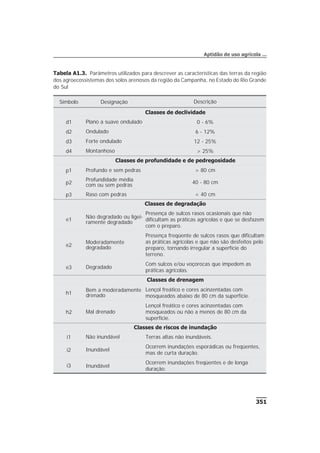 351
Aptidão de uso agrícola ...
Tabela A1.3. Parâmetros utilizados para descrever as características das terras da região
dos agroecossistemas dos solos arenosos da região da Campanha, no Estado do Rio Grande
do Sul
Símbolo Designação Descrição
Classes de declividade
d1 Plano a suave ondulado 0 - 6%
d2 Ondulado 6 - 12%
d3 Forte ondulado 12 - 25%
d4 Montanhoso > 25%
Classes de profundidade e de pedregosidade
p1 Profundo e sem pedras > 80 cm
p2
Profundidade média
com ou sem pedras
40 - 80 cm
p3 Raso com pedras < 40 cm
Classes de degradação
e1
Não degradado ou ligei-
ramente degradado
Presença de sulcos rasos ocasionais que não
dificultam as práticas agrícolas e que se desfazem
com o preparo.
e2
Moderadamente
degradado
Presença freqüente de sulcos rasos que dificultam
as práticas agrícolas e que não são desfeitos pelo
preparo, tornando irregular a superfície do
terreno.
e3 Degradado
Com sulcos e/ou voçorocas que impedem as
práticas agrícolas.
Classes de drenagem
h1
Bem a moderadamente
drenado
Lençol freático e cores acinzentadas com
mosqueados abaixo de 80 cm da superfície.
h2 Mal drenado
Lençol freático e cores acinzentadas com
mosqueados ou não a menos de 80 cm da
superfície.
Classes de riscos de inundação
i1 Não inundável Terras altas não inundáveis.
i2 Inundável
Ocorrem inundações esporádicas ou freqüentes,
mas de curta duração.
i3 Inundável
Ocorrem inundações freqüentes e de longa
duração.
 