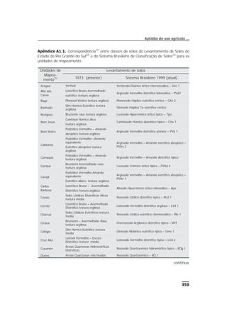 359
Aptidão de uso agrícola ...
Apêndice A1.1. Correspondência(1)
entre classes de solos do Levantamento de Solos do
Estado do Rio Grande do Sul(2)
e do Sistema Brasileiro de Classificação de Solos(3)
para as
unidades de mapeamento
Unidades de
Mapea-
mento(1)
Levantamento de solos
1973 (anterior) Sistema Brasileiro 1999 (atual)
Aceguá Vertisol Vertissolo Ebânico órtico chernossólico – Veo 1
Alto das
Canas
Laterífico Bruno-Avermelhado
eutrófico textura argilosa
Argissolo Vermelho distrófico latossólico – PVd3
Bagé Planosol Vértico textura argilosa Planossolo Háplico eutrófico vértico – GXe 2
Banhado
Glei-Húmico-Eutrófico textura
argilosa
Gleissolo Háplico Ta eutrófico vértico
Bexigoso Brunizém raso textura argilosa Luvissolo Hipocrômico órtico típico – Tpo
Bom Jesus
Cambisol Húmico álico
textura argilosa
Cambissolo Húmico alumínico típico – CHa 1
Bom Retiro
Podzólico Vermelho – Amarelo
abrúptico textura argilosa
Argissolo Vermelho distrófico arênico – PVd 1
Caldeirão
Podzólico Vermelho –Amarelo
equivalente
Eutrófico abrúptico textura
argilosa
Argissolo Vermelho – Amarelo eutrófico abrúptico –
PVAe 2
Camaquã
Podzólico Vermelho – Amarelo
textura argilosa
Argissolo Vermelho – Amarelo distrófico típico
Cambaí
Brunizém Avermelhado raso
textura argilosa
Luvissolo Crômico órtico típico – PVAd 4
Carajá
Podzólico Vermelho Amarelo
equivalente
Eutrófico álbico textura argilosa
Argissolo Vermelho – Amarelo eutrófico abrúptico –
PVAe 1
Carlos
Barbosa
Laterítico Bruno – Avermelhado
Distrófico textura argilosa
Alissolo Hipocrômico órtico nitossólico – Apo
Caxias
Solos Litólicos Distróficos Álicos
textura média
Neossolo Litólico distrófico típico – RLd 1
Cerrito
Laterífico Bruno – Avermelhado
Distrófico textura argilosa
Latossolo Vermelho distrófico argiloso – LVd 1
Charrua
Solos Litólicos Eutróficos textura
média
Neossolo Litolico eutrófico chernossólico – Rle 1
Ciríaco
Brunizém – Avermelhado Raso
textura argilosa
Chernossolo Argilúvico distrófico típico – MTf
Colégio
Glei Húmico Eutrófico textura
média
Gleissolo Melânico eutrófico típico – Gme 1
Cruz Alta
Latosol Vermelho – Escuro
Distrófico textura média
Latossolo Vermelho distrófico típico – LVd 2
Curumim
Areias Quartzosas Hidromórficas
Distróficas
Neossolo Quartzarênico hidromórfico típico – RQg 1
Dunas Areias Quartzosas não fixadas Neossolo Quartzarênico – RQ 1
continua
 