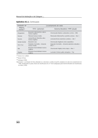 Apêndice A1.1. Continuação
362
Manual de Adubação e de Calagem ...
Unidades de
Mapea-
mento(1)
Levantamento de solos
1973 (anterior) Sistema Brasileiro 1999 (atual)
Uruguaiana
Brunizém Hidromórfico cálcico
textura argilosa
Chernossolo Ebânico carbonático vértico – MEk
Vacacaí Planosol textura média Planossolo Hidromórfico eutrófico arênico - SGe 1
Vacaria
Latosol Bruno Distrófico alico
textura argilosa
Latossolo Bruno alumínico cambico – LBa 1
Venda Grande Brunizém raso Chernossolo Argilúvico otico sarprolítico
Vera Cruz
Podzólico Vermelho – Amarelo
textura média
Argissolo Vermelho – Amarelo alumínico alissólico –
MTo 1
Vila
Brunizém Avermelhado textura
argilosa
Chernossolo Háplico órtico típico – Mxo 1
Virgínia
Brunizém Avermelhado textura
argilosa
Luvissolo Crômico pálico abrúptico - TCp
(1)
Streck et al. (2002).
(2)
Brasil (1973a).
(3)
Embrapa (1999).
Observação: a correlação foi feita utilizando-se a descrição e análise de perfis completos de solos do Levantamento de
1998, classificando-os pelas chaves de classificação até o 4º nível (subgrupos) pelo Sistema Brasileiro de Classificação
de Solos (1999).
 