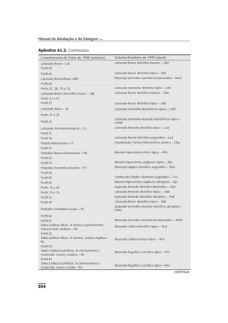 364
Manual de Adubação e de Calagem ...
Apêndice A1.2. Continuação
Levantamento de Solos de 1998 (anterior) Sistema Brasileiro de 1999 (atual)
Latossolo Bruno – LB Latossolo Bruno distrófico húmico – LBd
Perfil 29
Perfil 65 Latossolo Bruno distrófico típico – LBd
Latossolo Bruno-Roxo –LBR Nitossolo Vermelho eutroférrico latossólico – Nvef
Perfil 60
Perfis 27, 28, 70 e 72 Latossolo Vermelho distrófico típico – LVd.
Latossolo Bruno Vermelho-Escuro – LBE Latossolo Bruno distrófico húmico – LBd
Perfis 31 e 47
Perfil 57 Latossolo Bruno distrófico típico – LBd
Latossolo Roxo – LR Latossolo Vermelho distroférrico típico – LVdf
Perfis 21 e 25
Perfil 24
Latossolo Vermelho-Amarelo distroférrico típico –
LVAdf
Latossolo Vermelho-Amarelo – LV Latossolo Amarelo distrófico típico – Lad
Perfil 11
Perfil 78 Latossolo Aarelo distrófico argissólico – Lad
Podzol Hidromórfico – P Espodossolo Cárbico hidromórfico arênico – EKg
Perfil 37
Podzólico Bruno-Acinzentado – PB Alissolo Hipocrômico órtico típico – APo
Perfil 52
Perfil 74 Alissolo Hipocrômico argilúvico típico – Apt
Podzólico Vermelho-Amarelo – PV Nitossolo Háplico distrófico argissólico – NXd
Perfil 03
Perfil 05 Cambissolo Háplico alumínico argissólico – Cxa
Perfil 06 Alissolo Hipocrômico argilúvico abrúptico – Apt
Perfis 12 e 20 Argissolo Amarelo distrófico latossólico – Pad
Perfis 13 e 15 Latossolo Amarelo distrófico típico – LAd
Perfil 16 Argissolo Amarelo distrófico abrúptico – Pad
Perfil 39 Latossolo Bruno distrófico típico – LBd
Podzólico Vermelho-Escuro – PE
Argissolo Vermelho-Amarelo distrófico abrúptico –
PVAd
Perfil 02
Perfil 07 Nitossolo Vermelho distroférrico latossólico – NVdf
Solos Litólicos Álicos, A húmico e proeminente,
textura muito argilosa – Ra
Neossolo Litólico distrófico típico – RLd
Perfil 35
Solos Litólicos Álicos, A húmico, textura argilosa –
Ra
Neossolo Litólico húmico típico – RLh
Perfil 50
Solos Litólicos Eutróficos, A chernozêmico e
moderado, textura argilosa – Re
Neossolo Regolítico eutrófico típico – Rre
Perfil 44
Solos Litólicos Eutróficos. A chernozêmico e
moderado, textura média – Re
Neossolo Regolítico eutrófico típico – Rre
continua
 