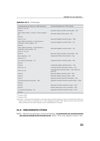 A1.6 - BIBLIOGRAFIA CITADA
BRASIL. Ministério da Agricultura. Divisão de Pedologia. Levantamento de reconhecimento
dos solos do Estado do Rio Grande do Sul. Recife, 1973a. 431p. (Boletim Técnico nº 30)
365
Aptidão de uso agrícola ...
Apêndice A1.2 - Continuação
Levantamento de Solos de 1998 (anterior) Sistema Brasileiro de 1999 (atual)
Perfis 10, 23 e 69
Perfil 49 Neossolo Litólico eutrófico chernossólico – Rle
Solos Litólicos Álicos, A húmico, textura argilosa –
Ra
Neossolo Litólico húmico típico – RLh
Perfil 50
Perfis 51 e 61 Neossolo Regolítico distrófico típico – RRd
Solos Litólicos Eutróficos, A chernozêmico e
moderado, textura argilosa – Re
Neossolo Regolítico eutrófico típico – Rre
Perfil 44
Solos Litólicos Eutróficos. A chernozêmico e
moderado, textura média – Re
Neossolo Regolítico eutrófico típico – Rre
Perfis 10, 23 e 69
Perfil 49 Neossolo Litólico eutrófico chernossólico – Rle
Solos Orgânicos – HO Organossolo Mésico hêmico típico – Oyy
Perfil 40 e 77
Terra Bruna Estruturada – TB Argissolo Amarelo distrófico típico – Pad
Perfil 34
Perfil 53 Cambissolo Háplico distrófico típico – CXd
Perfis 54 e 73 Latossolo Amarelo distroférrico típico – Lad
Perfis 55 e 56
Latossolo Bruno distrófico típico – LBd Pedras no
perfil 55).
Perfil 64 Nitossolo Háplico alumínico típico – NXa
Perfil 66 Niitossolo Háplico distrófico típico – NXd
Perfil 71 Argissolo Amarelo distrófico latossólico – Pad.
Terra Bruna-Roxa Estruturada – TBR Argissolo Vermelho-Amarelo eutrófico típico – PVAe
Perfil 26
Perfil 45 Nitossolo Vermelho eutroférrico típico – Nvef
Perfil 59 Alissolo Hipocrômico órtico nitossólico – Apo
Terra Roxa Estruturada – TR Argissolo Vermelho eutroférrico típico – Pvef
Perfil 67
(1)
Embrapa (1998).
(2)
Embrapa (1999).
Observação: a correlação foi feita utilizando-se a descrição e análise de perfis completos de solos do Levantamento de 1998, classi-
ficando-os pelas chaves de classificação até o 4º nível (subgrupos) (Embrapa, 1999). Algumas classes de solos descritas no
citado Levantamento não contêm descrição de perfis, impossibilitando a correlação.
 