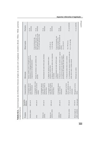 369
TabelaA2.1.Caracterizaçãodosfertilizantesmineraissimplesdeacordocomalegislaçãobrasileira(Brasil,1983a;1983b;portarias
complementares)
Produto
Garantia
Mínima
CaracterísticaObtençãoObservaçãoPortaria
Amôniaanidra82%deN
Onitrogêniodeverá
estartotalmentena
formaamoniacal.
Síntesecatalíticaentreonitrogêniodoar
atmosféricoeohidrogênioprovenientedo
craqueamentodehidrocarbonetos
01de
04/03/83
Uréia44%deN
Onitrogêniodeveestar
totalmentenaforma
amídica.
Reaçãodoamoníacoegáscarbônicosob
pressão
Oteordebiuretonão
poderásermaiorque1,5%
paraaplicaçãodiretanosolo
e0,3%paraaplicaçãofoliar.
01de
04/03/83
Nitratode
amônio
32%deN
Onitrogêniodeverá
estar50%naforma
amoniacale50%na
formanítrica.
Neutralizaçãodoácidonítricopeloamoníaco
01de
04/03/83
Nitratode
amônioecálcio
20%deN
Onitrogêniodeverá
estar50%naforma
amoniacale50%na
formanítrica.
1)Adiçãodecalcáriooudolomitasobre
amoníacoeácidonítrico
2)Misturadenitratodecálciocomcarbonato
deamônio
2a8%deCa
1a5%deMg
01de
04/03/83
Sulfatode
amônio
20%deN
Onitrogêniodeverá
estarnaforma
amoniacal.
1)Neutralizaçãodoácidosulf’úricopelo
amoníaco
2)Reaçãodocarbonatodeamôniocomogesso
3)Apartirdegasesdecoqueriaougases
provenientesdeunidadesdeácidosulfúrico
Oteordetiocianatonão
poderáexcedera1%,
expressoemtiocianatode
amônio.
22a24%deS
01de
04/03/83
Nitratodecálcio14%deN
Nitrogênionaforma
nítrica,podendoteraté
1,5%naforma
amoniacal.
1)Reaçãodoácidonítricocomocalcário
2)Cristalizaçãodasoluçãoresultantedaaçãodo
ácidonítricosobreofosfatonatural
18a19%deCa
0,5a1,5%deMg
01de04/03/83
Nitratoduplode
sódioepotássio
15%deN
14%deK2O
Nitrogênionaforma
nítrica.
Refinaçãodocaliche51de24/04/96
Aspectos referentes à legislação ...
continua
 