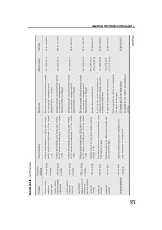 Aspectos referentes à legislação ...
371
continua
TabelaA2.1.Continuação
Produto
Garantia
Mínima
CaracterísticaObtençãoObservaçãoPortaria
Fosfatonatural
reativode
Arad/Israel
28%deP2O5
Farelado
FósforodeterminadocomoP2O5total,mínimo
de9%solúvelemácidocítricoa2%narelação
1:100.
Extraçãonaturalebeneficiamentoatravés
doprocessodehomogeneização
hidropneumáticaouflotação
30a34%deCa63de16/03/94
Fosfatonatural
reativodeDjebel
Onk/Argélia
28%deP2O5
Farelado
FósforodeterminadocomoP2O5total,mínimo
de9%solúvelemácidocítricoa2%narelação
1:100.
Extraçãonaturalebeneficiamentoatravés
doprocessodehomogeneização
hidropneumáticaouflotação
30a34%deCa161de10/10/94
Fosfatonatural
reativode
Marrocos
28%deP2O5
Farelado
FósforodeterminadocomoP2O5total,mínimo
de9%solúvelemácidocítricoa2%narelação
1:100.
Extraçãonaturalebeneficiamentoatravés
doprocessodehomogeneização
hidropneumáticaouflotação
30a34%deCa
19de30/05/97
Hiperfosfato
naturalreativode
Gafsaouda
CarolinadoNorte
28%deP2O5
Farelado
FósforodeterminadocomoP2O5totalemínimo
de9%solúvelemácidocítricoa2%narelação
1:100.
Extraçãonaturalebeneficiamentoatravés
doprocessodehomogeneização
hidropneumáticaouflotação
34a35%deCa09de29/01/93
Escóriade
Thomas
12%deP2O5
FósforocomoP2O5comácidocítricoa2%na
solução1:100
Resíduodaindústriadeferro
20a29%deCa
4,0a3%deMg
01de04/03/83
Cloretode
potássio
58%deK2O
Potássionaformadecloretodeterminadocomo
K2Osolúvelemágua.
Apartirdesaisbrutosdepotássiopor
dissoluçõesseletivas,flotaçãoououtros
métodosdeseparação
45a48%deCl01de04/03/83
Sulfatode
potássio
48%deK2O
Potássionaformadesulfatodeterminadocom
K2Osolúvelemágua
Apartirdeváriosmineraispotássicos
15a17%deS
0a1,2%deMg
01de04/03/83
Nitratodepotássio
44%deK2O
13%deN
PotássiodeterminadocomoK2Osolúvelem
água.Nitrogênionaformanítrica
1)Recuperaçãodocalicheporcristalização
daságuasdelavagem
2)ReaçãodoKClcomácidonítrico
3)ApartirdoKCleNaNO3pordissoluções
seletivas
01de04/03/83
 