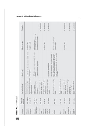 TabelaA2.1.Continuação
Produto
Garantia
Mínima
CaracterísticaObtençãoObservaçãoPortaria
Sulfatode
potássioe
magnésio
18%deK2O
4,5%deMg
Potássioemagnésio
determinadoscomoK2Oe
Mgapósextraçãoaquosapor
meioapropriado
Apartirdesaisdepotássiocomadiçãodesais
demagnésio
22a24%deS
1a2,5%deCl
Sulfatode
cálcio(gesso)
16%deCa
13%deS
Cálcioeenxofre
determinadosnaforma
elementar.
1)Produtoresultantedafabricaçãodeácido
fosfórico
2)Beneficiamentodagipsita
Apresentatambém
característicasdecorretivode
sodicidade(Brasil,2004c)
Cloretode
cálcio
24%deCa
Cálciosolúvelemáguana
formadeCaCl2.2H2O.
01de04/03/83
Sulfatode
magnésio
9%deMg
Magnésiosolúvelemágua
(MgSO4.7H2O).
12a14%deS01de04/03/83
Óxidode
magnésio
55%deMg
Magnésiototalcomoóxido
(MgO).
Calcinaçãodamagnesita01de04/03/83
Enxofre95%deS
Determinadocomoenxofre
total.
Extraçãodedepósitosnaturaisdeenxofre.A
partirdapirita,subprodutodegásnatural,
gasesderefinariaefundiçõesdocarvão.
Podeserobtidotambémdosulfatodecálcio
ouanidrita
Corretivodealcalinidade
(Brasil,2004c)
Bórax11%deB
Boronaformadeboratode
sódio.
Sulfatode
cobre
13%deCu
Cobresolúvelemáguana
formadesulfato.
16a18%deS01de04/03/83
Molibdatode
sódio
39%deMo
Molibdêniosolúvelemágua
naformade
Na2MoO4.2H2O.
01de04/03/83
Óxidode
zinco
50%deZn
Zincototalnaformade
ZnO.
01de04/03/83
372
Manual de Adubação de Calagem ...
 