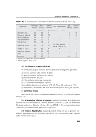 a3) Fertilizantes organo-minerais
Os fertilizantes organo-minerais devem apresentar as seguintes garantias:
a) matéria orgânica total mínima de 25%;
b) N total conforme declarado no registro;
c) umidade máxima de 20%;
d) P2O5 conforme declarado no registro;
e) K2O conforme declarado no registro;
f) somatórios das concentrações de NPK, NP, PK ou NK mínimos de 12%;
g) constituídos, no mínimo, por 50% de matérias-primas de origem orgânica.
b) Garantias físicas
Do ponto de vista físico, as principais especificações para os fertilizantes sólidos
minerais são:
b1) granulado e mistura granulada: produto constituído de grânulos que
deverão ser 100% menores que 4 mm de diâmetro (ABNT nº 5), com um máximo de
5% dos grânulos com diâmetro inferior a 0,5 mm (ABNT nº 35), em que cada grânulo
contenha todos os elementos garantidos do produto;
b2) mistura de grânulos: produto granulado misto, em que os grânulos con-
tenham, separadamente, os elementos garantidos, e as mesmas dimensões especifi-
cadas no item acima (b1);
375
Aspectos referentes à legislação ...
Tabela A2.3. Especificações para alguns fertilizantes orgânicos (Brasil, 1983a, b)
Produtos(1) Umidade
máxima
M.O.(2)
mínima
N total
mínimo
P2O5 total mínimo
pH
mínimo
Relação
C/N máx.
- - - - - - - - - - - - - - - % - - - - - - - - - - - - - -
Esterco bovino 25 36 1 - 6 20
Esterco de galinha 25 50 1,5 - 6 20
Torta de algodão 15 70 5 - - -
Torta de mamona 15 70 5 - - -
Torta de soja 15 70 5 - - -
Farinha de ossos 15 6 1,5
20 (16% solúvel
em ác. cítrico 2%
- -
Farinha de peixe 15 50 4 6 - -
Farinha de sangue 10 70 10 - - -
Turfa 25 30 1 - - 18
Composto 40 40 1 - 6,0 18
(1)
Processados a partir dos materiais listados.
(2)
Matéria orgânica (base seca).
 