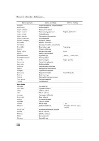 380
Manual de Adubação e de Calagem ...
Nome comum Nome científico Outros nomes
Azevém Lolium multiflorum, Lolium perenne
Braquiárias Brachiaria spp
Capim colonião Panicum maximum
Capim elefante Pennisetum purpureum Napier, cameron
Capim lanudo Holcus lanatus
Capim quicuio Pennisetum clandestinum
Capim-de-Rhodes Chloris gayana
Cevada forrageira Hordeum vulgare
Cevadilha Bromus unioloides
Cornichão Lotus curniculatus, Lotus maku
Desmódio Desmodium spp Pega-pega
Faláris Phalaris tuberosa
Feijão miúdo Vigna unguiculata Caupi
Festuca Festuca arundinacea
Grama bermuda Cynodon spp "Tiftons", "coast-cross"
Grama missioneira Axonopus spp
Guandu Cajanus cajan Feijão guandu
Hemártria Hemarthria altissima
Labe-labe Dolichos lablab
Leucena Leucaena leucocephala
Milheto Pennisetum americanum
Pangola Digitaria decumbens
Pensacola Paspalum notatun Grama forquilha
Setária Setaria anceps
Siratro Macroptilium atropurpureum
Soja perene Neonotonia wightii
Trevos Trifolium spp
Abóbora Cucurbita sp
Alcachofra Cynara scolymus
Alface Lactuca sativa
Alho Allium sativum
Aspargo Asparagus officinalis
Beterraba Beta vulgaris
Brócolo Brassica oleracea
Cenoura Daucus carota
Cebola Allium cepa Cepa
Chicória Cichorium intybus Almeirão, almeirão-bravo,
radiche
Couve-flor Brassica oleracea var. botrytis
Ervilha Pisum sativum
Melancia Citrullus lanatus
Melão Cucumis melo
Moranga Cucurbita spp
Hortaliças
 