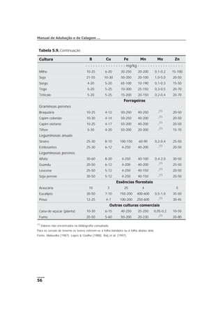 (1)
Valores não encontrados na bibliografia consultada.
Para os cereais de inverno os teores referem-se à folha bandeira ou à folha abaixo dela.
Fonte: Malavolta (1987); Lopes & Coelho (1988); Raij et al. (1997).
56
Manual de Adubação e de Calagem ...
Cultura B Cu Fe Mn Mo Zn
- - - - - - - - - - - - - - - - mg/kg - - - - - - - - - - - - - - - - - -
Milho 10-25 6-20 30-250 20-200 0,1-0,2 15-100
Soja 21-55 10-30 50-350 20-100 1,0-5,0 20-50
Sorgo 4-20 5-20 65-100 10-190 0,1-0,3 15-50
Trigo 5-20 5-25 10-300 25-150 0,3-0,5 20-70
Triticale 5-20 5-25 15-200 20-150 0,2-0,4 20-70
Forrageiras
Gramíneas perenes
Braquiária 10-25 4-12 50-250 40-250 -
(1)
20-50
Capim colonião 10-30 4-14 50-250 40-200 -
(1)
20-50
Capim elefante 10-25 4-17 50-200 40-200 -
(1)
20-50
Tifton 5-30 4-20 50-200 20-300 -
(1)
15-70
Leguminosas anuais
Siratro 25-30 8-10 100-150 60-90 0,2-0,4 25-50
Estilosantes 25-30 6-12 4-250 40-200 -
(1)
20-50
Leguminosas perenes
Alfafa 30-60 8-20 4-250 40-100 0,4-2,0 30-50
Guandu 20-50 6-12 4-200 40-200 -
(1)
25-50
Leucena 25-50 5-12 4-250 40-150 -
(1)
20-50
Soja perene 30-50 5-12 4-250 40-150 -
(1)
20-50
Essências florestais
Araucária 10 3 25 4 5
Eucalipto 30-50 7-10 150-200 400-600 0,5-1,0 35-50
Pinus 12-25 4-7 100-200 250-600 -
(1)
30-45
Outras culturas comerciais
Cana-de-açúcar (planta) 10-30 6-15 40-250 25-250 0,05-0,2 10-50
Fumo 20-50 5-60 50-200 20-230 -
(1)
20-80
Tabela 5.9.Continuação
 