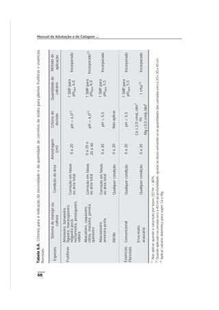 Tabela6.6.Critériosparaaindicaçãodanecessidadeedaquantidadedecorretivodaacidezparaplantasfrutíferaseessências
florestais
Espécies
Sistemademanejoou
cultura
Condiçãodaárea
Amostragem
(cm)
Critériode
decisão
Quantidadede
calcário
Métodode
aplicação
Frutíferas
Ameixeira,bananeira,
figueira,maracujazeiro,
nogueirapecã,
nectarineira,pessegueiro,
videira
Correçãoemfaixas
ouáreatotal
0a20pH<6,0(1)1SMPpara
pHágua6,0Incorporado
Abacateiro,caquizeiro,
citros,macieira,pereira,
quivizeiro
Correçãoemfaixas
ouáreatotal
0a20e
20a40
pH<6,0(1)1SMPpara
pHágua6,0Incorporado(2)
Abacaxizeiro,
amoreira-preta
Correçãoemfaixas
ouáreatotal
0a20pH<5,5
1SMPpara
pHágua5,5Incorporado
MirtiloQualquercondição0a20Nãoaplicar
Essências
Florestais
ConvencionalQualquercondição0a20pH<5,5
1SMPpara
pHágua5,5Incorporado
Erva-mate,
araucária
Qualquercondição0a20
Ca£2,0cmolc/dm3
ou
Mg£0,5cmolc/dm3
1t/ha(3)
Incorporado
(1)
Nãoaplicarquandoasaturaçãoporbases(V)for>80%.
(2)
Quandoaplicadonacamadazeroa40cmdeprofundidade,ajustarasdosessomando-seasquantidadesdascamadaszeroa20e20a40cm.
(3)
AplicarcalcáriodolomíticoparasuprirCaeMg.
Manual de Adubação e de Calagem ...
68
 