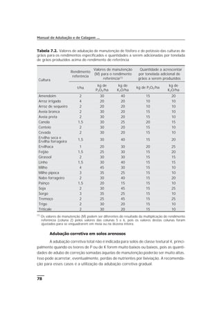Adubação corretiva em solos arenosos
A adubação corretiva total não é indicada para solos de classe textural 4, princi-
palmente quando os teores de P ou de K forem muito baixos ou baixos, pois as quanti-
dades de adubo de correção somadas àquelas de manutenção poderão ser muito altas.
Isso pode acarretar, eventualmente, perdas de nutrientes por lixiviação. A recomenda-
ção para esses casos é a utilização da adubação corretiva gradual.
78
Manual de Adubação e de Calagem ...
Tabela 7.2. Valores de adubação de manutenção de fósforo e de potássio das culturas de
grãos para os rendimentos especificados e quantidades a serem adicionadas por tonelada
de grãos produzidos acima do rendimento de referência
Cultura
Rendimento
referência
Valores de manutenção
(M) para o rendimento
referência(1)
Quantidade a acrescentar
por tonelada adicional de
grãos a serem produzidos
t/ha
kg de
P2O5/ha
kg de
K2O/ha
kg de P2O5/ha
kg de
K2O/ha
Amendoim 2 30 40 15 20
Arroz irrigado 4 20 20 10 10
Arroz de sequeiro 2 20 20 10 10
Aveia branca 2 30 20 15 10
Aveia preta 2 30 20 15 10
Canola 1,5 30 25 20 15
Centeio 2 30 20 15 10
Cevada 2 30 20 15 10
Ervilha seca e
Ervilha forrageira
1,5 30 40 15 20
Ervilhaca 1 20 30 20 25
Feijão 1,5 25 30 15 20
Girassol 2 30 30 15 15
Linho 1,5 30 40 15 15
Milho 4 45 30 15 10
Milho pipoca 3 35 25 15 10
Nabo forrageiro 2 30 40 15 20
Painço 1,5 20 15 15 10
Soja 2 30 45 15 25
Sorgo 3 35 25 15 10
Tremoço 2 25 45 15 25
Trigo 2 30 20 15 10
Triticale 2 30 20 15 10
(1)
Os valores de manutenção (M) podem ser diferentes do resultado da multiplicação do rendimento
referência (coluna 2) pelos valores das colunas 5 e 6, pois os valores destas colunas foram
ajustados para se enquadrarem em meia ou na dezena inteira.
 