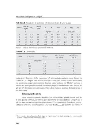 valor do pH. Quando este for menor que 5,5, interpretado, portanto, como "Baixo" na
Tabela 7.4, a calagem é necessária tanto para cultivos no sistema plantio direto como
no sistema de preparo convencional. Quando a interpretação for "Médio", somente é
necessária a calagem em solos no sistema de preparo convencional e para valores de
pH até 5,9. Em solos com valores de pH de 6,0 ou maiores, a adição de calcário não é
recomendada1
.
Sistema plantio direto
Neste sistema de plantio, definido como "consolidado" quando possuir mais de
5 anos de uso contínuo, os critérios para determinar a necessidade de calagem são o
pH em água e a porcentagem da saturação da CTCpH 7,0 por bases. Quando necessário,
utiliza-se também a porcentagem de saturação da CTCefetiva por alumínio e o teor de P
80
Manual de Adubação e de Calagem ...
Gleba
Teor de
argila
pHágua
Índice
SMP
P K M.O. Ca Mg Al
% - - mg/dm3
- - % - - - - - cmolc/dm3
- - - - -
1 65 5,4 5,9 2,0 65 4,0 5,7 3,4 0,2
2 63 5,4 5,8 14,5 185 3,8 6,5 3,8 0,2
3 45 5,1 5,9 6,2 50 2,9 2,1 1,4 1,0
4 12 5,8 6,9 12,5 25 1,9 2,0 1,1 0
5 35 6,1 6,5 20,5 75 3,5 4,1 2,6 0
Fósforo e potássio determinados pelo método Mehlich-1.
Tabela 7.3. Resultados da análise de solo de cinco glebas de uma lavoura
Gleba CTCpH 7,0 CTCefetiva
Sat CTCpH 7,0
por bases
Sat CTCefetiva
por Al
- - - - - - cmolc/dm3
- - - - - - - - - - - - - - % - - - - - - - -
1 14,2 9,5 65 2
2 16,2 11,0 66 2
3 8,5 4,6 43 22
4 4,7 3,2 67 0
5 9,3 6,9 74 0
Tabela 7.3. Continuação
1
Com exceção das culturas da alfafa, aspargo e piretro, para as quais a calagem é recomendada
quando o pH do solo for menor do que 6,5.
 