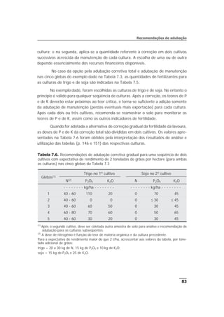 cultura; e na segunda, aplica-se a quantidade referente à correção em dois cultivos
sucessivos acrescida da manutenção de cada cultura. A escolha de uma ou de outra
depende essencialmente dos recursos financeiros disponíveis.
No caso da opção pela adubação corretiva total e adubação de manutenção
nas cinco glebas do exemplo dado na Tabela 7.3, as quantidades de fertilizantes para
as culturas de trigo e de soja são indicadas na Tabela 7.5.
No exemplo dado, foram escolhidas as culturas de trigo e de soja. No entanto o
princípio é válido para qualquer seqüência de culturas. Após a correção, os teores de P
e de K deverão estar próximos ao teor crítico, e torna-se suficiente a adição somente
da adubação de manutenção (perdas eventuais mais exportação) para cada cultura.
Após cada dois ou três cultivos, recomenda-se reamostrar o solo para monitorar os
teores de P e de K, assim como os outros indicadores de fertilidade.
Quando for adotada a alternativa de correção gradual da fertilidade da lavoura,
as doses de P e de K da correção total são divididas em dois cultivos. Os valores apre-
sentados na Tabela 7.6 foram obtidos pela interpretação dos resultados de análise e
utilização das tabelas (p. 146 e 151) das respectivas culturas.
83
Recomendações de adubação
Tabela 7.6. Recomendações de adubação corretiva gradual para uma seqüência de dois
cultivos com expectativa de rendimento de 2 toneladas de grãos por hectare (para ambas
as culturas) nas cinco glebas da Tabela 7.3
Glebas(1)
Trigo no 1º cultivo Soja no 2º cultivo
N(2) P2O5 K2O N P2O5 K2O
- - - - - - - - kg/ha - - - - - - - - - - - - - - - - kg/ha - - - - - - - -
1 40 - 60 110 20 0 70 45
2 40 - 60 0 0 0 £ 30 £ 45
3 40 - 60 60 50 0 30 45
4 60 - 80 70 60 0 50 65
5 40 - 60 30 20 0 30 45
(1)
Após o segundo cultivo, deve ser coletada outra amostra de solo para análise e recomendação de
adubação para as culturas subseqüentes.
(2)
A dose de nitrogênio é função do teor de matéria orgânica e da cultura precedente.
Para a expectativa de rendimento maior do que 2 t/ha, acrescentar aos valores da tabela, por tone-
lada adicional de grãos:
trigo = 20 a 30 kg de N, 15 kg de P2O5 e 10 kg de K2O;
soja = 15 kg de P2O5 e 25 de K2O.
 