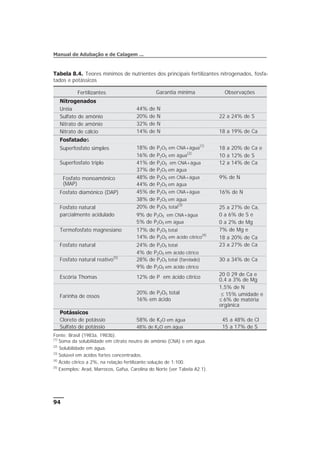 94
Manual de Adubação e de Calagem ...
Tabela 8.4. Teores mínimos de nutrientes dos principais fertilizantes nitrogenados, fosfa-
tados e potássicos
Fertilizantes Garantia mínima Observações
Nitrogenados
Uréia 44% de N
Sulfato de amônio 20% de N 22 a 24% de S
Nitrato de amônio 32% de N
Nitrato de cálcio 14% de N 18 a 19% de Ca
Fosfatados
Superfosfato simples 18% de P2O5 em CNA+água
(1)
18 a 20% de Ca e
16% de P2O5 em água
(2)
10 a 12% de S
Superfosfato triplo 41% de P2O5 em CNA+água 12 a 14% de Ca
37% de P2O5 em água
Fosfato monoamônico
(MAP)
48% de P2O5 em CNA+água 9% de N
44% de P2O5 em água
Fosfato diamônico (DAP) 45% de P2O5 em CNA+água 16% de N
38% de P2O5 em água
Fosfato natural 20% de P2O5 total
(3)
25 a 27% de Ca,
parcialmente acidulado 9% de P2O5 em CNA+água 0 a 6% de S e
5% de P2O5 em água 0 a 2% de Mg
Termofosfato magnesiano 17% de P2O5 total 7% de Mg e
14% de P2O5 em ácido cítrico
(4)
18 a 20% de Ca
Fosfato natural 24% de P2O5 total 23 a 27% de Ca
4% de P2O5 em ácido cítrico
Fosfato natural reativo(5)
28% de P2O5 total (farelado) 30 a 34% de Ca
9% de P2O5 em ácido cítrico
Escória Thomas 12% de P em ácido cítrico
20 0 29 de Ca e
0,4 a 3% de Mg
Farinha de ossos
20% de P2O5 total
16% em ácido
1,5% de N
£ 15% umidade e
£ 6% de matéria
orgânica
Potássicos
Cloreto de potássio 58% de K2O em água 45 a 48% de Cl
Sulfato de potássio 48% de K2O em água 15 a 17% de S
Fonte: Brasil (1983a, 1983b).
(1)
Soma da solubilidade em citrato neutro de amônio (CNA) e em água.
(2)
Solubilidade em água.
(3)
Solúvel em ácidos fortes concentrados.
(4)
Ácido cítrico a 2%, na relação fertilizante:solução de 1:100.
(5)
Exemplos: Arad, Marrocos, Gafsa, Carolina do Norte (ver Tabela A2.1).
 