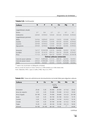 (1)
Valores não encontrados na bibliografia consultada.
Para os cereais de inverno os teores referem-se à folha bandeira ou à folha abaixo dela.
Fonte: Malavolta (1987); Lopes & Coelho (1988); Raij et al. (1997).
55
Diagnóstico da fertilidade ...
Cultura N P K Ca Mg S
- - - - - - - - - - - - - - - - - - - % - - - - - - - - - - - - - - - - - -
Leguminosas anuais
Siratro 2,7 0,4 2,7 2,1 0,7 0,1
Estilosantes 2,0-4,0 0,15-0,3 1,0-3,0 0,5-2,0 0,15-0,4 0,15-0,3
Leguminosas perenes
Alfafa 3,4-5,6 0,25-0,5 2,0-3,5 1,0-2,5 0,3-0,8 0,2-0,4
Guandu 2,0-4,0 0,15-0,3 1,2-3,0 0,5-2,0 0,2-0,5 0,15-0,3
Leucena 2,0-4,8 0,15-0,3 1,3-3,0 0,5-2,0 0,2-0,4 0,15-0,3
Soja perene 2,0-4,0 0,15-0,3 1,2-3,0 0,5-2,0 0,2-0,5 0,15-0,3
Essências florestais
Araucária 1,6-1,7 0,14-0,18 1,3-1,5 0,6-0,8 0,2-0,3 0,1-0,2
Eucalipto 1,3-1,8 0,1-0,13 0,9-1,3 0,6-1,0 0,5-0,8 0,15-0,2
Pinus 1,1-1,3 0,1-0,12 0,6-1,0 0,3-0,5 0,13-0,2 0,13-0,16
Outras culturas comerciais
Cana-de-açúcar (planta) 1,9-2,1 0,20-0,24 1,1-1,3 0,8-1,0 0,2-0,3 0,2-0,3
Cana-de-açúcar (soca) 2,0-2,2 0,18-0,20 1,3-1,5 0,5-0,7 0,2-0,25 0,2-0,3
Fumo 3,5-4,0 0,2-0,5 2,5-4,0 1,5-2,0 0,2-0,65 0,2-0,6
Tabela 5.9. Faixas de suficiência de micronutrientes no tecido foliar para algumas culturas
Cultura B Cu Fe Mn Mo Zn
- - - - - - - - - - - - - - - - mg/kg - - - - - - - - - - - - - - - - - -
Grãos
Amendoim 25-60 5-20 50-300 20-350 0,1-5,0 20-60
Arroz de sequeiro 4-25 3-25 70-200 70-400 0,1-0,3 10-50
Arroz irrigado 20-100 5-20 70-300 30-600 0,5-2,0 20-100
Aveia 5-20 5-25 40-150 25-100 0,2-0,3 15-70
Centeio 5-20 5-25 25-200 14-150 0,2-0,3 15-70
Cevada 5-20 5-25 25-100 20-100 0,1-0,2 15-70
Feijão 15-25 4-20 40-140 15-100 0,5-1,5 18-50
Girassol 35-100 25-100 80-120 10-20 -
(1)
30-80
continua
Tabela 5.8. Continuação
 