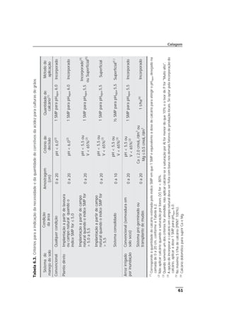 Tabela
6.3.
Critérios
para
a
indicação
da
necessidade
e
da
quantidade
de
corretivos
da
acidez
para
culturas
de
grãos
Sistema
de
manejo
do
solo
Condição
da
área
Amostragem
(cm)
Critério
de
decisão
Quantidade
de
calcário
(1)
Método
de
aplicação
Convencional
Qualquer
condição
0
a
20
pH
<
6,0
(2)
1
SMP
para
pH
água
6,0
Incorporado
Plantio
direto
Implantação
a
partir
de
lavoura
ou
campo
natural
quando
o
índice
SMP
for
£
5,0
0
a
20
pH
<
6,0
(2)
1
SMP
para
pH
água
6,0
Incorporado
Implantação
a
partir
de
campo
natural
quando
o
índice
SMP
for
>
5,0
a
5,5
0
a
20
pH
<
5,5
ou
V
<
65%
(3)
1
SMP
para
pH
água
5,5
Incorporado
(4)
ou
Superfícial
(5)
Implantação
a
partir
de
campo
natural
quando
o
índice
SMP
for
>
5,5
0
a
20
pH
<
5,5
ou
V
<
65%
(3)
1
SMP
para
pH
água
5,5
Superfícial
Sistema
consolidado
0
a
10
pH
<
5,5
ou
V
<
65%
(3)
½
SMP
para
pH
água
5,5
Superfícial
(5
)
Arroz
irrigado
por
inundação
Convencional
(semeadura
em
solo
seco)
0
a
20
pH
<
5,5
ou
V
<
65%
(3)
1
SMP
para
pH
água
5,5
Incorporado
Sistema
pré-germinado
ou
transplante
de
mudas
0
a
20
Ca
£
2,0
cmol
c
/dm
3
ou
Mg
£
0,5
cmol
c
/dm
3
1
t/ha
(6)
Incorporado
(1)
Corresponde
à
quantidade
de
calcário
estimada
pelo
índice
SMP
em
que
1
SMP
é
equivalente
à
dose
de
calcário
para
atingir
o
pH
água
desejado
na
camada
de
0
a
20
cm,
conforme
a
Tabela
6.2.
(2)
Não
aplicar
calcário
quando
a
saturação
por
bases
(V)
for
>
80%.
(3)
Quando
somente
um
dos
critérios
for
atendido,
não
aplicar
calcário
se
a
saturação
por
Al
for
menor
do
que
10%
e
o
teor
de
P
for
"Muito
alto".
(4)
A
opção
de
incorporar
o
calcário
em
campo
natural
deve
ser
feita
com
base
nos
demais
fatores
de
produção
locais.
Se
optar
pela
incorporação
do
calcário,
aplicar
a
dose
1
SMP
para
pH
água
6,0.
(5)
No
máximo
5
t/ha
de
calcário
(PRNT
100%).
(6)
Calcário
dolomítico
para
suprir
Ca
e
Mg.
Calagem
61
 