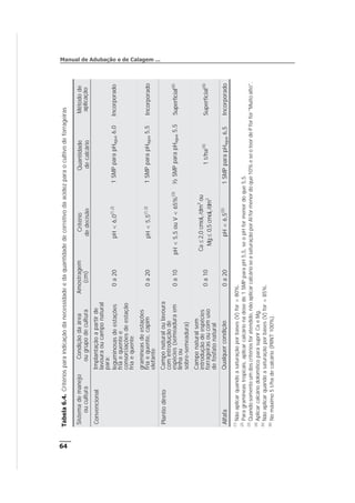Tabela
6.4.
Critérios
para
indicação
da
necessidade
e
da
quantidade
de
corretivo
da
acidez
para
o
cultivo
de
forrageiras
Sistema
de
manejo
ou
cultura
Condição
da
área
ou
grupo
de
cultura
Amostragem
(cm)
Critério
de
decisão
Quantidade
de
calcário
Método
de
aplicação
Convencional
Implantação
a
partir
de
lavoura
ou
campo
natural
para:
leguminosas
de
estações
fria
e
quente
e
consorciações
de
estação
fria
e
quente
0
a
20
pH
<
6,0
(1,2)
1
SMP
para
pH
água
6,0
Incorporado
gramíneas
de
estações
fria
e
quente,
capim
elefante
0
a
20
pH
<
5,5
(1,2)
1
SMP
para
pH
água
5,5
Incorporado
Plantio
direto
Campo
natural
ou
lavoura
com
introdução
de
espécies
(semeadura
em
linha
ou
sobre-semeadura)
0
a
10
pH
<
5,5
ou
V
<
65%
(3)
½
SMP
para
pH
água
5,5
Superfícial
(6)
Campo
natural
sem
introdução
de
espécies
forrageiras
ou
com
uso
de
fosfato
natural
0
a
10
Ca
£
2,0
cmol
c
/dm
3
ou
Mg
£
0,5
cmol
c
/dm
3
1
t/ha
(4)
Superfícial
(6)
Alfafa
Qualquer
condição
0
a
20
pH
<
6,5
(5)
1
SMP
para
pH
água
6,5
Incorporado
(1)
Não
aplicar
quando
a
saturação
por
bases
(V)
for
>
80%.
(2)
Para
gramíneas
tropicais,
aplicar
calcário
na
dose
de
1
SMP
para
pH
5,5,
se
o
pH
for
menor
do
que
5,5.
(3)
Quando
somente
um
dos
critérios
for
atendido,
não
aplicar
calcário
se
a
saturação
por
Al
for
menor
do
que
10%
e
se
o
teor
de
P
for
for
"Muito
alto".
(4)
Aplicar
calcário
dolomítico
para
suprir
Ca
e
Mg.
(5)
Não
aplicar
quando
a
saturação
por
bases
(V)
for
>
85%.
(6)
No
máximo
5
t/ha
de
calcário
(PRNT
100%).
Manual de Adubação e de Calagem ...
64
 