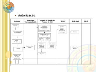 Unidade
Supervisão
Técnica de Saúde
Unidade de Gestão de
Pessoas da CRS
GEDEP SMS - Gab DAMP
Servidor
Solicita autorização
(Formulário I)
Chefia
Manifesta-se
Tramita
Analisa e efetua
Parecer
Confere a
Documentação e
submete ao
Coordenador de Saúde
Sim
Indefere o
pedido e dá
ciência ao
interessado
Arquivo
Autoriza
Publica o Ato
no DOC
Atende os Art
5º e 6º do
Dec.48743/07
Está de acordo com o
afastamento?
Não
UGP autua o
processo,
instrui e
encaminha
Analisa,
instrui e
prepara o
Despacho de
Autorização
1
• Autorização
 