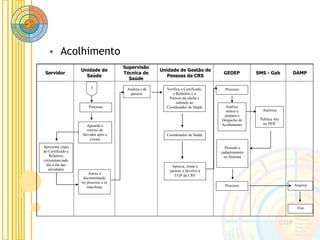 Servidor
Unidade de
Saúde
Supervisão
Técnica de
Saúde
Unidade de Gestão de
Pessoas da CRS
GEDEP SMS - Gab DAMP
Aguarda o
retorno do
Servidor após o
evento
Anexa a
documentação
no processo e se
manifesta
Analisa e dá
parecer
Verifica o Certificado,
o Relatório e o
Parecer da chefia e
submete ao
Coordenador de Saúde
Autoriza
Publica Ato
no DOC
Procede o
cadastramento
no Sistema
Analisa,
instrui e
prepara o
Despacho de
Acolhimento
1
Processo
Apresenta cópia
do Certificado e
Relatório
circunstanciado
dia a dia das
atividades
Coordenador de Saúde
Aprecia, emite o
parecer e devolve à
UGP da CRS
Processo
Processo Arquiva
Fim
• Acolhimento
 
