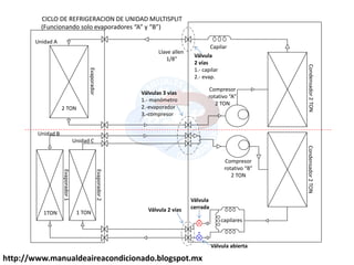 http://www.manualdeaireacondicionado.blogspot.mx
Unidad A
Evaporador2
Evaporador1
Unidad B
Unidad C
1TON 1 TON
2 TON
Capilar
Evaporador
Válvula
2 vías
1.- capilar
2.- evap.
Llave allen
1/8
Válvulas 3 vías
1.- manómetro
2.-evaporador
3.-compresor
Válvula 2 vías
capilares
Válvula
cerrada
Compresor
rotativo B
2 TON
Compresor
rotativo A
2 TON
Condensador2TONCondensador2TON
CICLO DE REFRIGERACION DE UNIDAD MULTISPLIT
Funcionando solo evaporadores A y B
Válvula abierta
 