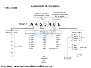 http://www.manualdeaireacondicionado.blogspot.mx
IDENTIFICACIÓN DE COMPRESORES
TECUMSEH
A 4 5 5 4 0 EMODELO:
FAMILIA DEL COMP.
AT
AK
AJ
AB
AH
AG
AN
CL
APLICACIÓN
Presión de regreso puntos de rango torque de arranque
1.-low -10°f normal
2.-low -10°f high
3.-high 45°f normal
4.-high 45°f high
5.-A/A 45°f PSC
6.-med 20°f normal
7.-med 20°f high
8.-A/A 49°f PSC(mejorado)
Cantidad de dígitos de la
capacidad de btu. 00,000
Son los primeros dos
dígitos de la capacidad en
btu. Ej: 40,000
REFRIGERANTE
A R12
B MP34
C MP66
D 409A
E
F
G
H
R22
J R502
K 404a
L HP80
R 134aY
404aZ
Se cargan en
fase líquida
Forma física
PSC
permanent
start
capacitor”
 