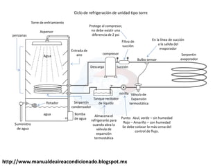 compresor
SucciónDescarga
Tanque recibidor
de líquido
mirilla Válvula de
Expansión
termostática
Bulbo sensor
Bomba
de agua
agua
flotador
Suministro
de agua
Serpentín
condensador
Entrada de
aire
Aspersor
persianas
Torre de enfriamiento
Serpentín
evaporador
Filtro de
succión
Agua
Protege al compresor,
no debe existir una
diferencia de 2 psi
En la línea de succión
a la salida del
evaporador
Almacena el
refrigerante para
cuando abra la
válvula de
expansión
termostática
Punto: Azul, verde – sin humedad
Rojo – Amarillo – con humedad
Se debe colocar lo más cerca del
control de flujo.
Ciclo de refrigeración de unidad tipo torre
http://www.manualdeaireacondicionado.blogspot.mx
 