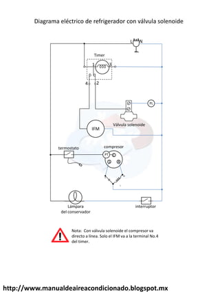 http://www.manualdeaireacondicionado.blogspot.mx
1 3
4 2
L N
PL
Válvula solenoide
IFM
Diagrama eléctrico de refrigerador con válvula solenoide
M
L
A
C
RS
PT
compresor
Timer
termostato
Lámpara
del conservador
interruptor
Nota: Con válvula solenoide el compresor va
directo a línea. Solo el IFM va a la terminal No.4
del timer.
 