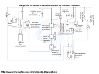 http://www.manualdeaireacondicionado.blogspot.mx
L
N
1LM R C D
1 4 3 2
L
C
Bulbo
sensor
overload
Capacitor
Start
electromagnético
Relevador
electromagnético
de arranque
del compresor
Ventilador
del
conservador
Interruptor
del IFM en
el congelador
Difusor de
Frío del
Evaporador
(IFM)
Interruptor
del IFM en
el conservador
Energy
saver
Res.Demarco
calefactora
Focos del
coservador
Reloj de deshielo
Automático
(timer)
Res.dedeshielo
deldrenaje
Res.dedeshielo
calefactora
Focos del
congelador
Int. De presión
De focos del
congelador
Refrigerador con sistema de deshielo automático por resistencia calefactora
 
