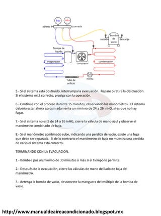 http://www.manualdeaireacondicionado.blogspot.mx
Baja Alta
Bomba
de
vacio
succión descarga
compresor
Tubo de
orificio
mirilla
condensadorevaporador
Trampa de
líquido
abierta cerrada
5.- Si el sistema está obstruido, interrumpa la evacuación. Repare o retire la obstrucción.
Si el sistema está correcto, prosiga con la operación.
6.- Continúe con el proceso durante 15 minutos, observando los manómetros. El sistema
debería estar ahora aproximadamente un mínimo de 24 a 26 inHG, si es que no hay
fugas.
7.- Si el sistema no está de 24 a 26 inHG, cierre la válvula de mano azul y observe el
manómetro combinado de baja.
8.- Si el manómetro combinado sube, indicando una perdida de vacío, existe una fuga
que debe ser reparada. Si de lo contrario el manómetro de baja no muestra una perdida
de vacio el sistema está correcto.
TERMINANDO CON LA EVACUACIÓN.
1.- Bombee por un mínimo de 30 minutos o más si el tiempo lo permite.
2.- Después de la evacuación, cierre las válvulas de mano del lado de baja del
manómetro.
3.- detenga la bomba de vacio, desconecte la manguera del múltiple de la bomba de
vacio.
 