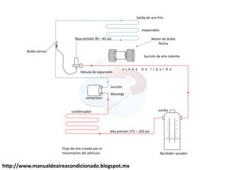 condensador
compresor
Válvula de expansión
Bulbo sensor
Flujo de aire creado por el
movimiento del vehículo Recibidor secador
mirilla
Motor de doble
flecha
Succión de aire caliente
evaporador
Salida de aire frío
succión
descarga
L i n e a d e l í q u i d o
Baja presión 30 – 45 psi
Alta presión 175 – 350 psi
http://www.manualdeaireacondicionado.blogspot.mx
 