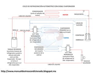 CONDENSADOR
(junto al radiador del
motor)
EVAPORADOR
PRIMARIO (en la
cabina principal)
EVAPORADOR
SECUNDARIO
(en la parte
posterior de la
cabina)
COMPRESOR
EMBRAGUE
V.ET. TIPO
MONOBLOCK
(controla el flujo
de refrigerante al
2do. Evaporador) VALVULA
SOLENOIDE
V.ET. TIPO
MONOBLOCK
(controla el flujo
de refrigerante al
1er. Evaporador)
PRESOSTATOS
TANQUE RECIBIDOR
(acumula el exceso de
refrigerante cuando la
válvula solenoide
cierra al 2do.
Evaporador. De aquí
se toma el
refrigerante que va al
2do evaporador.
MIRILLA
LINEA DE LIQUIDO
LINEA DE LIQUIDO
LINEA DE LIQUIDO
LINEAS DE
SUCCIÓN
SUCCIÓN
DESCARGA
MOTOR
CABINA
CICLO DE REFRIGERACIÓN AUTOMOTRIZ CON DOBLE EVAPORADOR
http://www.manualdeaireacondicionado.blogspot.mx
 