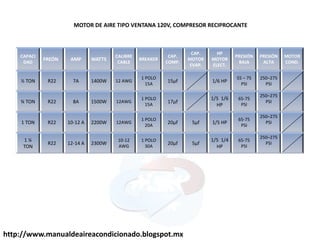 CAPACI
DAD
FREÓN AMP WATTS
CALIBRE
CABLE
BREAKER
CAP.
COMP.
CAP.
MOTOR
EVAP.
HP
MOTOR
ELECT.
PRESIÓN
BAJA
PRESIÓN
ALTA
MOTOR
COND.
½ TON R22 7A 1400W 12 AWG
1 POLO
15A
15µf 1/6 HP
55 – 75
PSI
250–275
PSI
¾ TON R22 8A 1500W 12AWG
1 POLO
15A
17µf
1/5 1/6
HP
65-75
PSI
250–275
PSI
1 TON R22 10-12 A 2200W 12AWG
1 POLO
20A
20µf 5µf 1/5 HP
65-75
PSI
250–275
PSI
1 ¼
TON
R22 12-14 A 2300W
10-12
AWG
1 POLO
30A
20µf 5µf
1/5 1/4
HP
65-75
PSI
250–275
PSI
MOTOR DE AIRE TIPO VENTANA 120V, COMPRESOR RECIPROCANTE
http://www.manualdeaireacondicionado.blogspot.mx
 