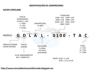 IDENTIFICACIÓN DE COMPRESORES
GILVER COPELAND
G D L A L - 0 1 0 0 - T A CMODELO:
FAMILIA O UNIDAD
GILVER COPELND
TIPO DE
UNIDAD
D,C,N: SEMIHERMÉTICO
M,E: HERMÉTICO
TIPO DE
REFRIGERANTE
2,3,M,L,S = R22
L = R502
A = R12
I = R134a
ENFRIADO POR:
A= AIRE
APLICACIÓN:
F,L=BAJA
H,D=ALTA
M,D=MEDIA
*CAPACIDAD
0100 = 1HP A100 = 1HP
A200 = 2HP 0200 = 2HP
A500 = 5HP 1500 = 15HP
5000 = 50HP
VOLTS:
C = PH3
A = 115V
V = 220V
*NOTA: 0150 = 1 ½ HP
A275 = 2.75, 2¾ HP
http://www.manualdeaireacondicionado.blogspot.mx
 