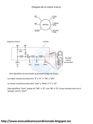 http://www.manualdeaireacondicionado.blogspot.mx
Chequeo de un motor a tierra
R (Hi)
Y (Med)
O (Low)
orange
yellow
red
Wh
Wh
Bk (R)
MOTOR
Wh Wh
Black
(c)
R
R
(hi)
Y
(med)
O
(low)
PT
Cap
Diagrama interno
OL
No debe
marcar
continuidad
Ω
Para identificar las terminales se probarán todas las líneas.
-La a o esiste ia está e t e “ R ó Bk Wh
-La e o esiste ia está e t e Low Med ó Y O
-Para identificar start p o a de Wh a O de Bk a O , el ue a ue as o el
orange será el start .
carcasa
 