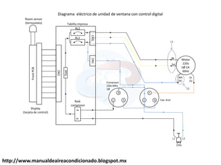 http://www.manualdeaireacondicionado.blogspot.mx
Motor
220v
1Ø CA
60Hz
Bk
Yel
Wh
(R)
Or
(S)
C S
R
C
Diagrama eléctrico de unidad de ventana con control digital
L2L1
220v
C H
F
C
RL2
RL2
CN3CN1
43
Relé
compresor
CN2
fuse
Room sensor
(termostato)
Display
(tarjeta de control)
FrontPCB
L1
L2
Compresor
220v 60hz
1Ø
Cap. dual
Tablilla impresa
 